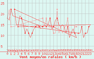 Courbe de la force du vent pour Lappeenranta