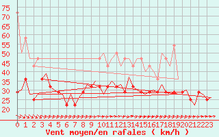 Courbe de la force du vent pour Vlissingen