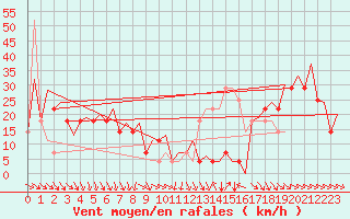 Courbe de la force du vent pour Hemavan