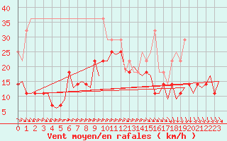 Courbe de la force du vent pour Kuusamo