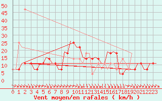 Courbe de la force du vent pour Kecskemet