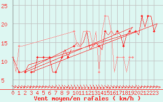 Courbe de la force du vent pour Praha Kbely