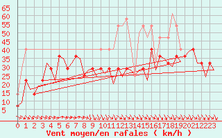 Courbe de la force du vent pour Mehamn