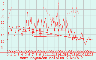 Courbe de la force du vent pour Suceava / Salcea