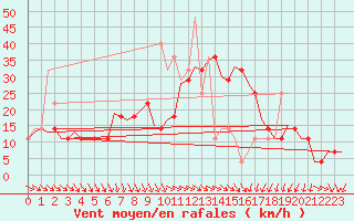 Courbe de la force du vent pour Szeged