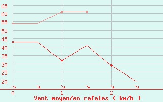 Courbe de la force du vent pour Banak