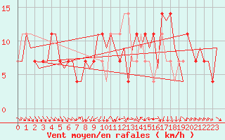 Courbe de la force du vent pour Fritzlar