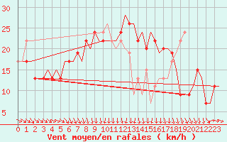 Courbe de la force du vent pour Bari / Palese Macchie