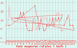 Courbe de la force du vent pour Fritzlar