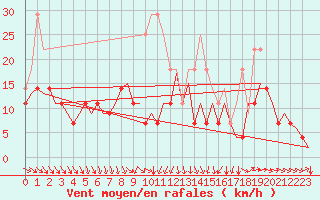 Courbe de la force du vent pour Halli
