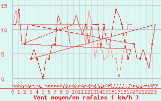 Courbe de la force du vent pour Fritzlar