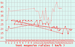 Courbe de la force du vent pour Amsterdam Airport Schiphol
