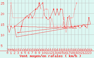 Courbe de la force du vent pour Wien / Schwechat-Flughafen