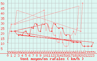 Courbe de la force du vent pour Kecskemet