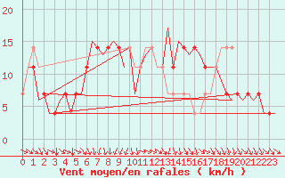 Courbe de la force du vent pour Celle