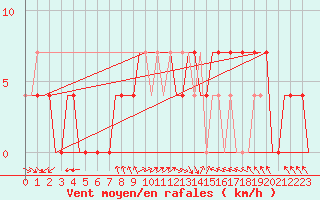 Courbe de la force du vent pour Kecskemet