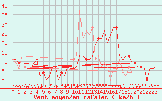 Courbe de la force du vent pour Leon / Virgen Del Camino