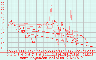 Courbe de la force du vent pour Dar-El-Beida