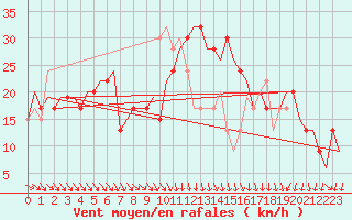 Courbe de la force du vent pour Roma Fiumicino