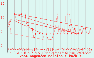 Courbe de la force du vent pour Banja Luka