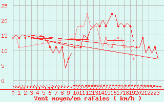 Courbe de la force du vent pour Cork Airport