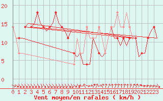 Courbe de la force du vent pour Cork Airport