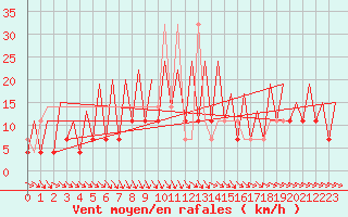 Courbe de la force du vent pour Wroclaw Ii