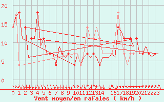 Courbe de la force du vent pour Buechel