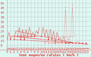 Courbe de la force du vent pour Skelleftea Airport