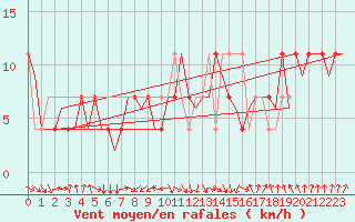 Courbe de la force du vent pour Bueckeburg