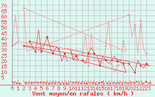 Courbe de la force du vent pour Santander / Parayas