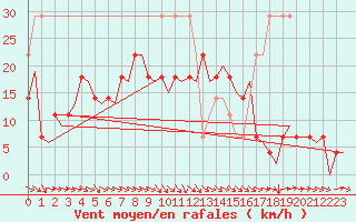 Courbe de la force du vent pour Helsinki-Vantaa