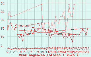 Courbe de la force du vent pour Luxembourg (Lux)