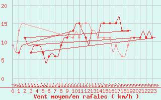 Courbe de la force du vent pour Tiree
