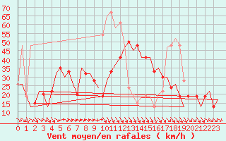 Courbe de la force du vent pour Islay