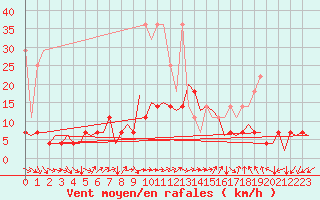 Courbe de la force du vent pour Frankfort (All)