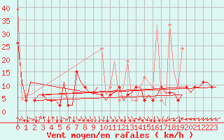 Courbe de la force du vent pour Tanger Aerodrome