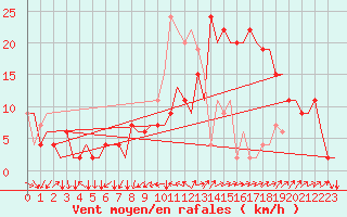 Courbe de la force du vent pour Jerez De La Frontera Aeropuerto