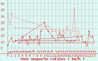 Courbe de la force du vent pour Mehamn