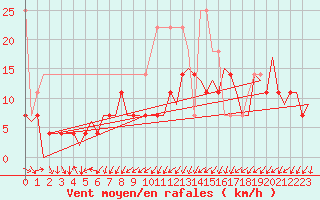 Courbe de la force du vent pour Augsburg