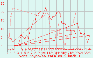 Courbe de la force du vent pour Akrotiri