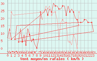 Courbe de la force du vent pour Pamplona (Esp)