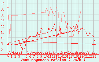 Courbe de la force du vent pour Stuttgart-Echterdingen