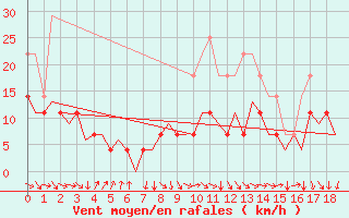 Courbe de la force du vent pour Bardenas Reales