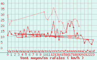 Courbe de la force du vent pour Gallivare