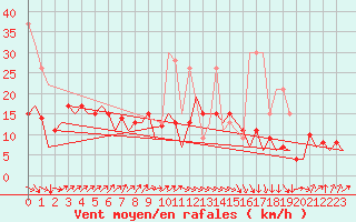 Courbe de la force du vent pour San Sebastian (Esp)