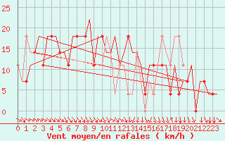 Courbe de la force du vent pour Ekaterinburg