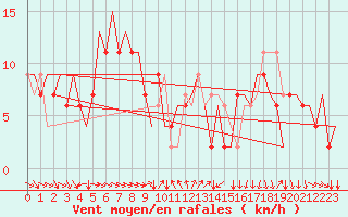 Courbe de la force du vent pour Torino / Caselle