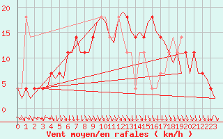 Courbe de la force du vent pour Holzdorf