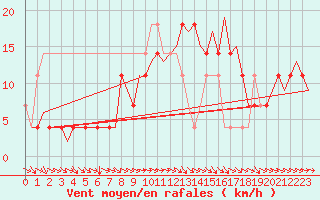 Courbe de la force du vent pour Nordholz